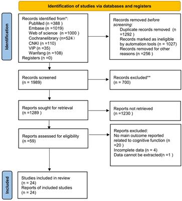 Effects of traditional Chinese exercises or their integration with medical treatments on cognitive impairment: a network meta-analysis based on randomized controlled trials